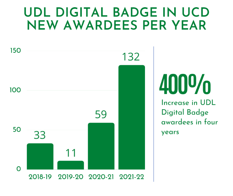 400% Increase in Digital Badge awardees in four years